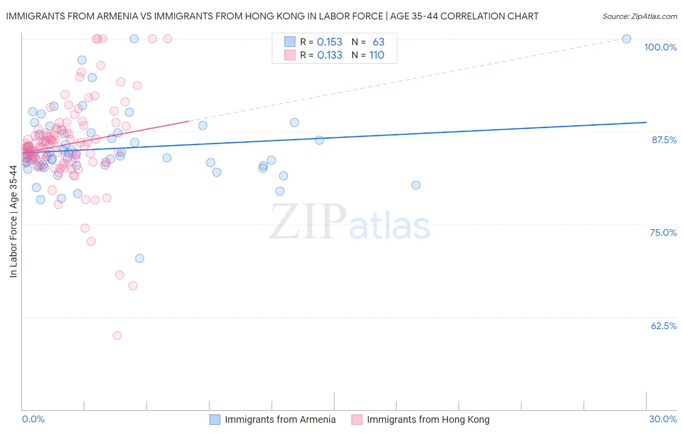 Immigrants from Armenia vs Immigrants from Hong Kong In Labor Force | Age 35-44