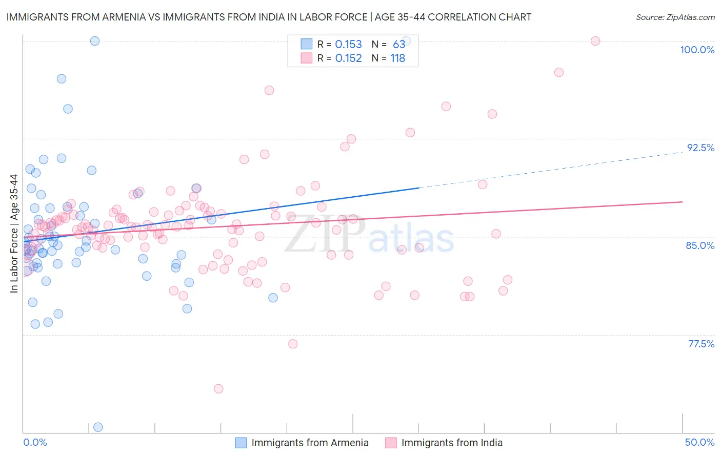 Immigrants from Armenia vs Immigrants from India In Labor Force | Age 35-44