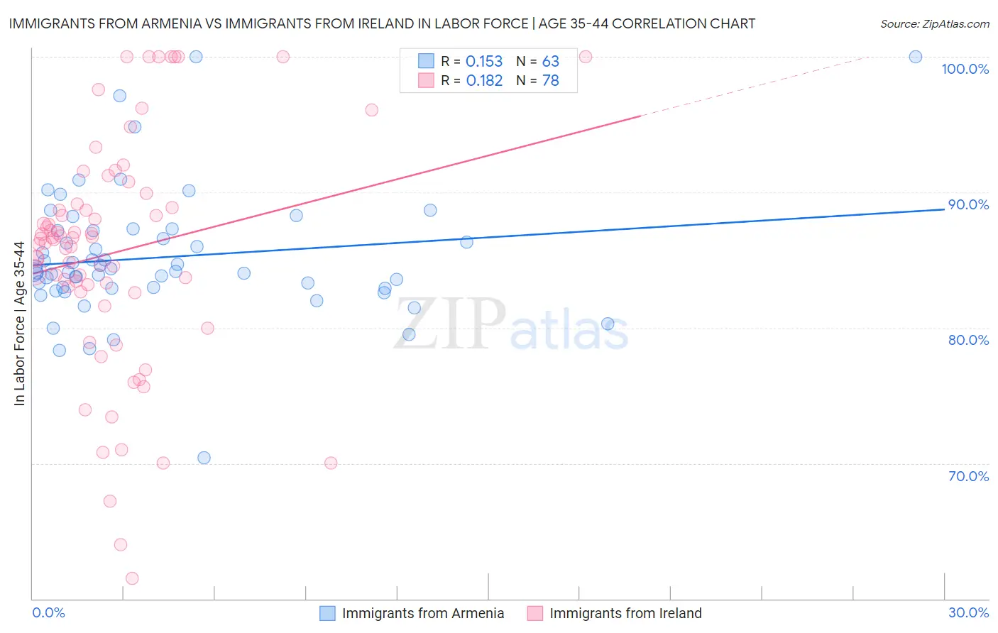 Immigrants from Armenia vs Immigrants from Ireland In Labor Force | Age 35-44