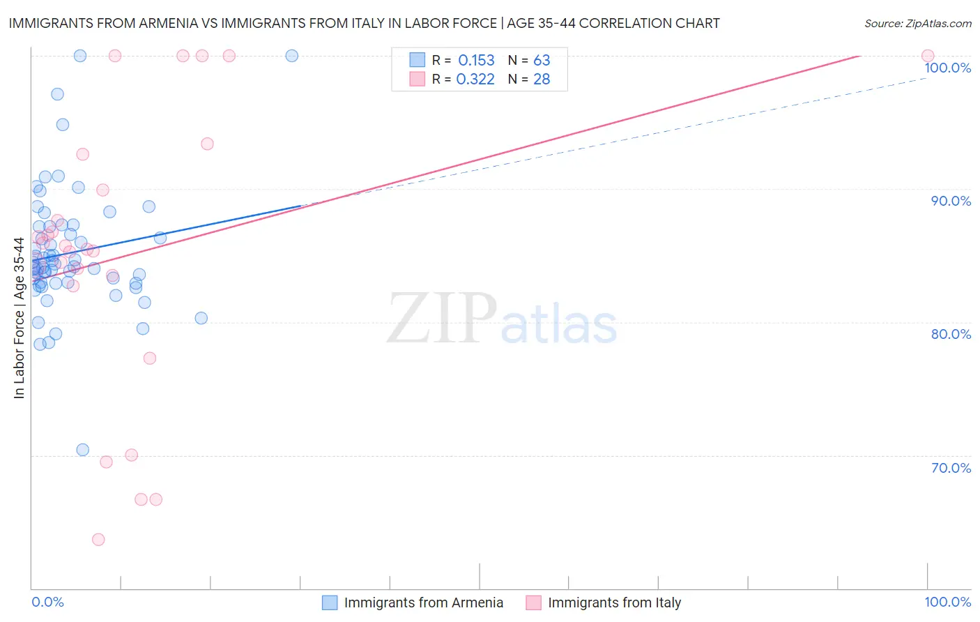 Immigrants from Armenia vs Immigrants from Italy In Labor Force | Age 35-44