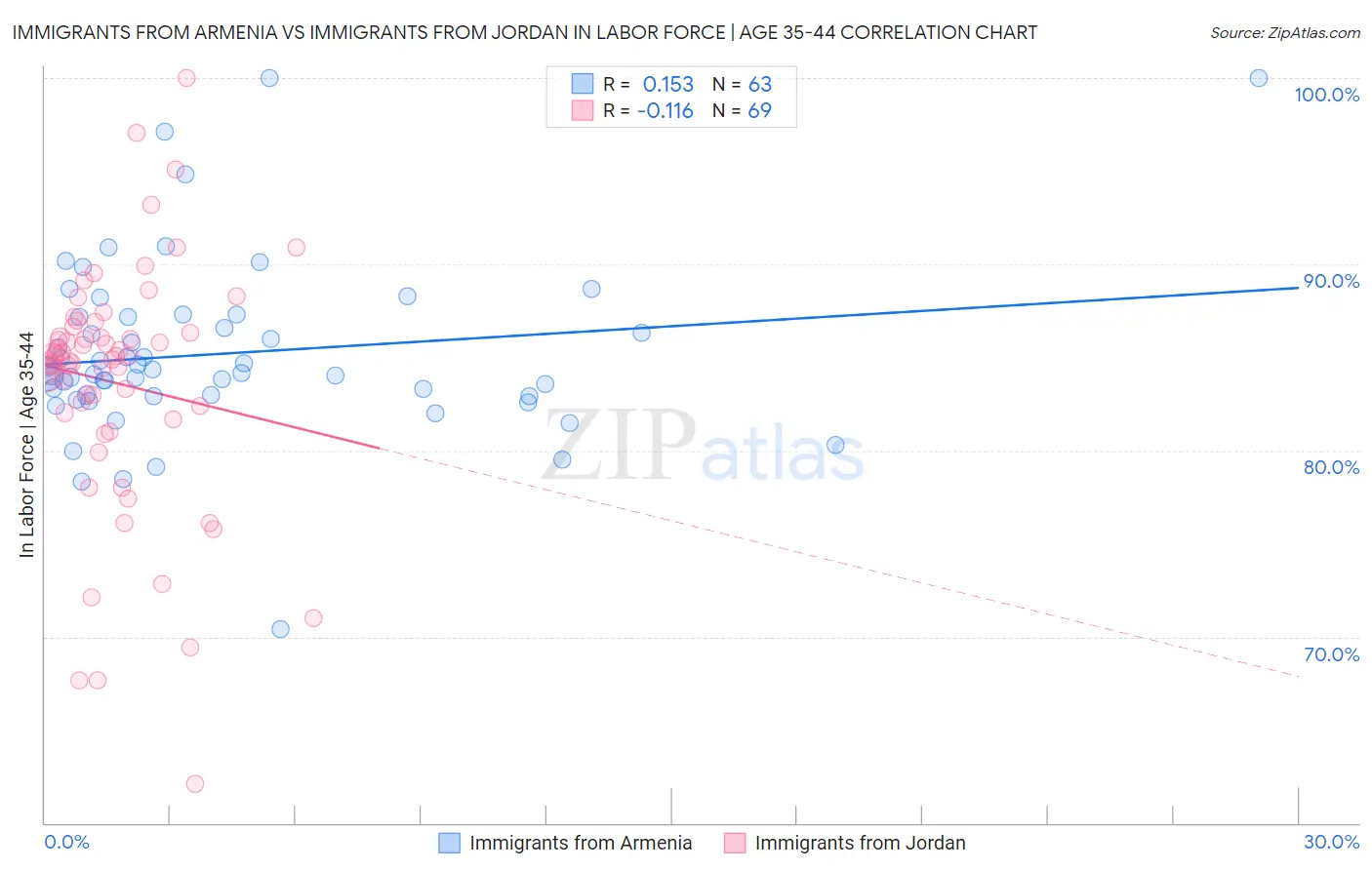 Immigrants from Armenia vs Immigrants from Jordan In Labor Force | Age 35-44