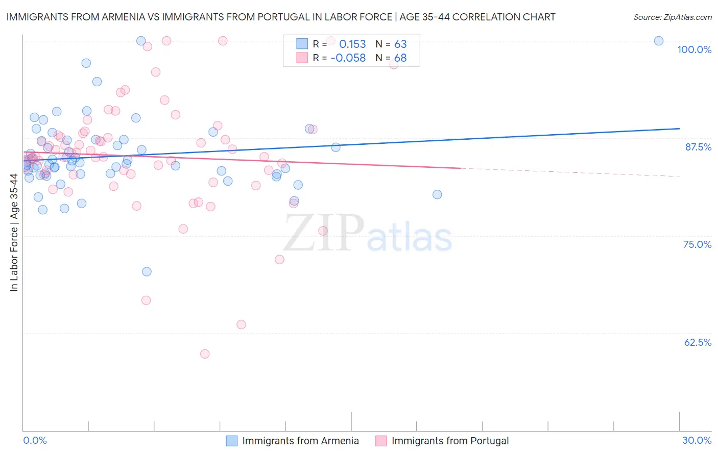 Immigrants from Armenia vs Immigrants from Portugal In Labor Force | Age 35-44