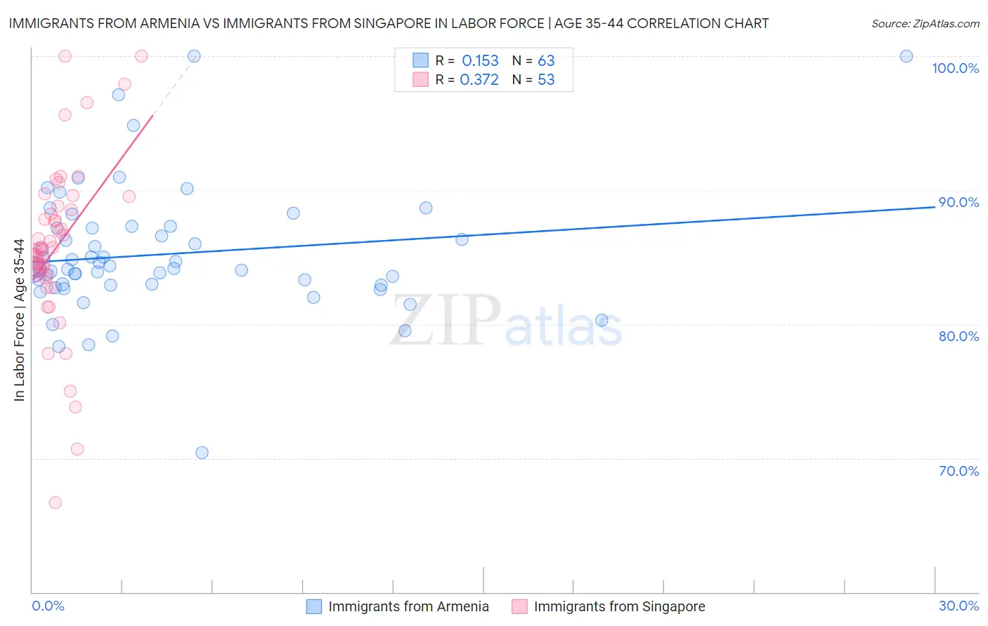 Immigrants from Armenia vs Immigrants from Singapore In Labor Force | Age 35-44