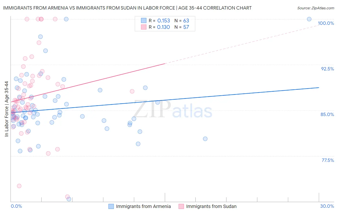 Immigrants from Armenia vs Immigrants from Sudan In Labor Force | Age 35-44