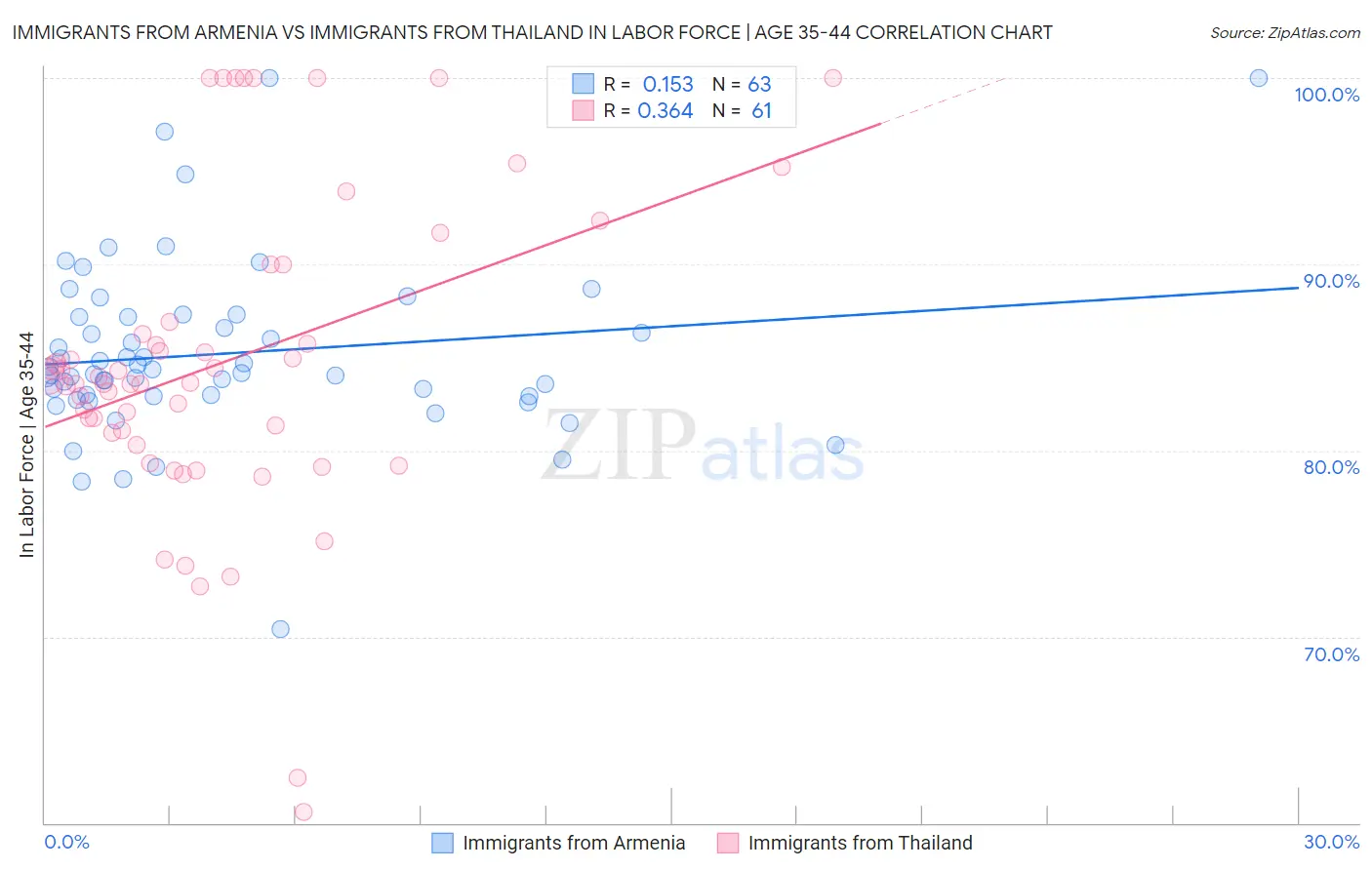 Immigrants from Armenia vs Immigrants from Thailand In Labor Force | Age 35-44