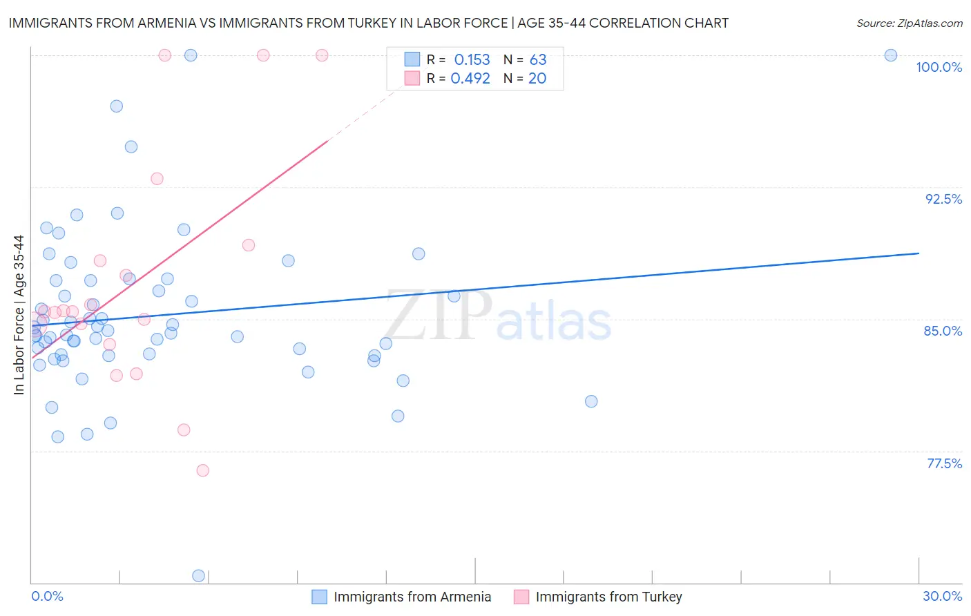 Immigrants from Armenia vs Immigrants from Turkey In Labor Force | Age 35-44