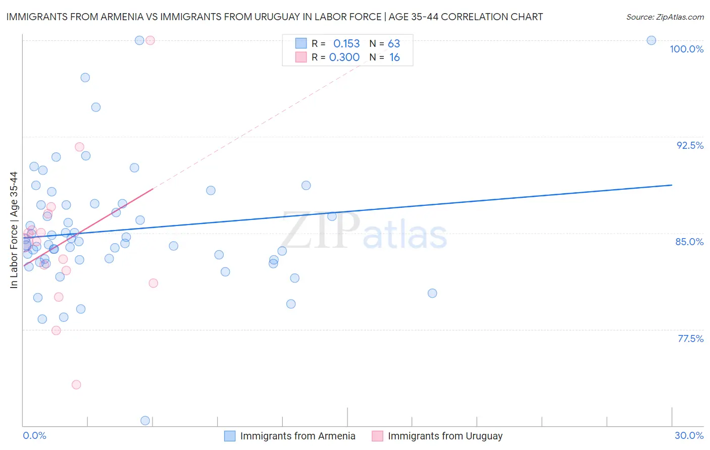 Immigrants from Armenia vs Immigrants from Uruguay In Labor Force | Age 35-44