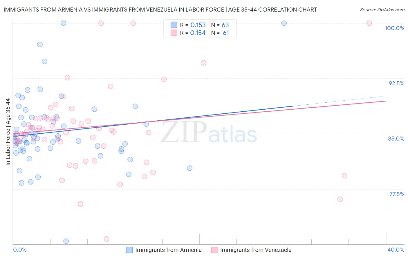 Immigrants from Armenia vs Immigrants from Venezuela In Labor Force | Age 35-44