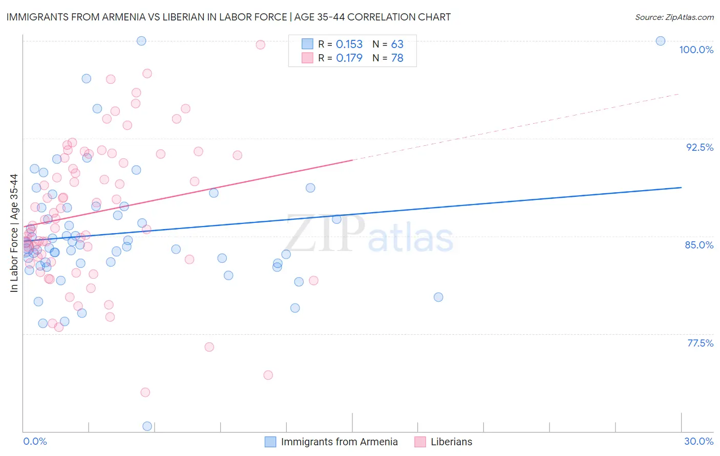 Immigrants from Armenia vs Liberian In Labor Force | Age 35-44