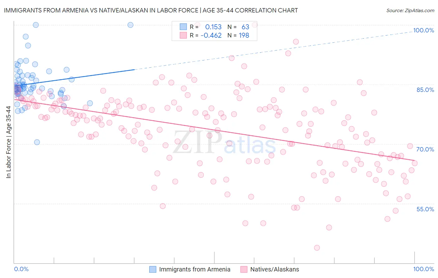 Immigrants from Armenia vs Native/Alaskan In Labor Force | Age 35-44