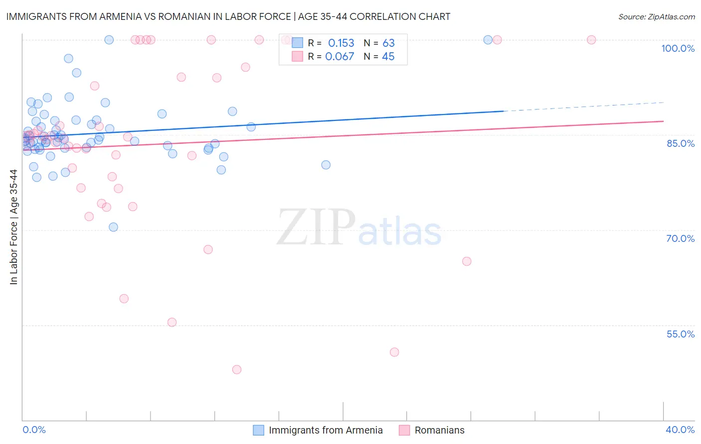 Immigrants from Armenia vs Romanian In Labor Force | Age 35-44