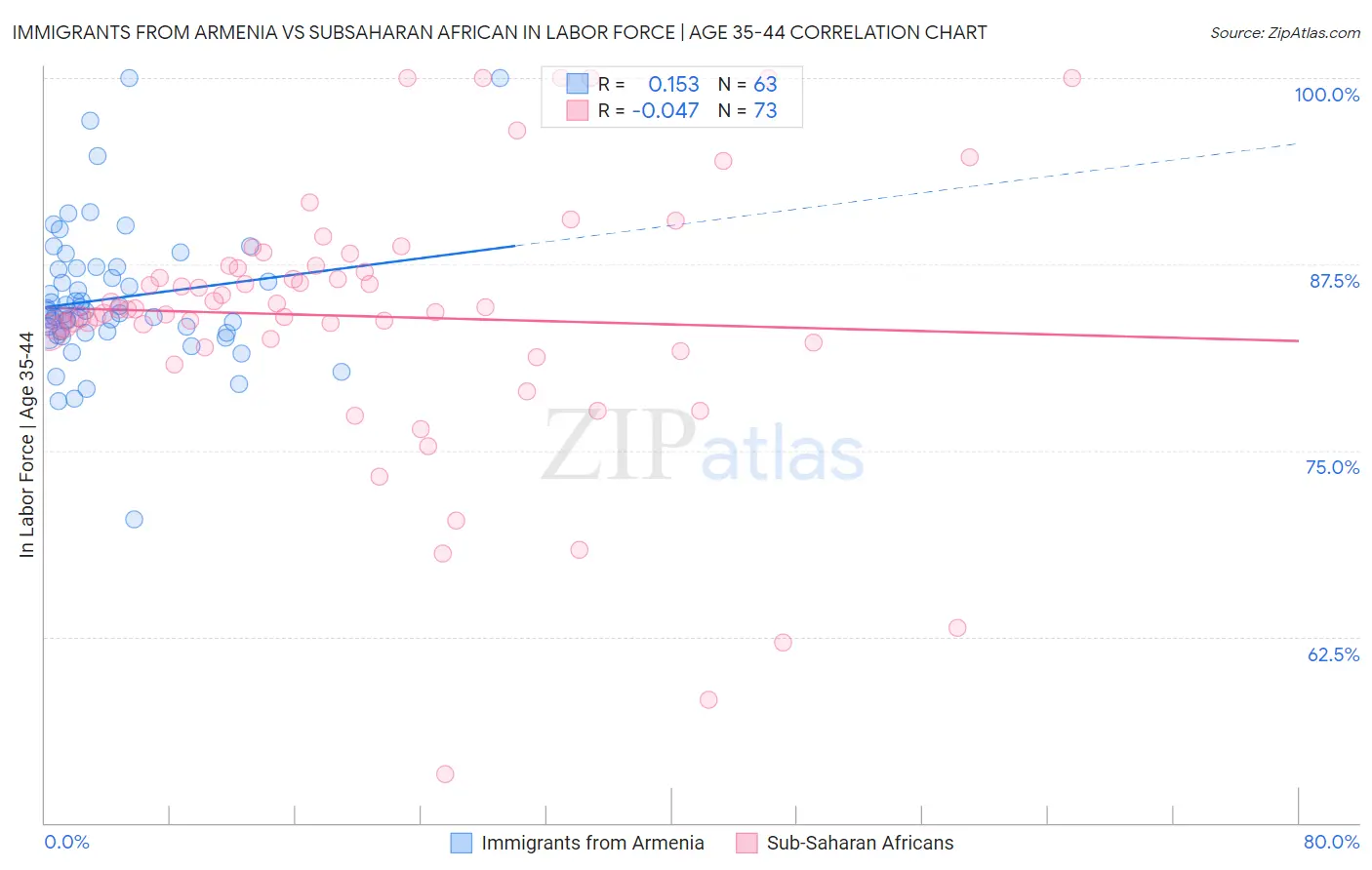 Immigrants from Armenia vs Subsaharan African In Labor Force | Age 35-44