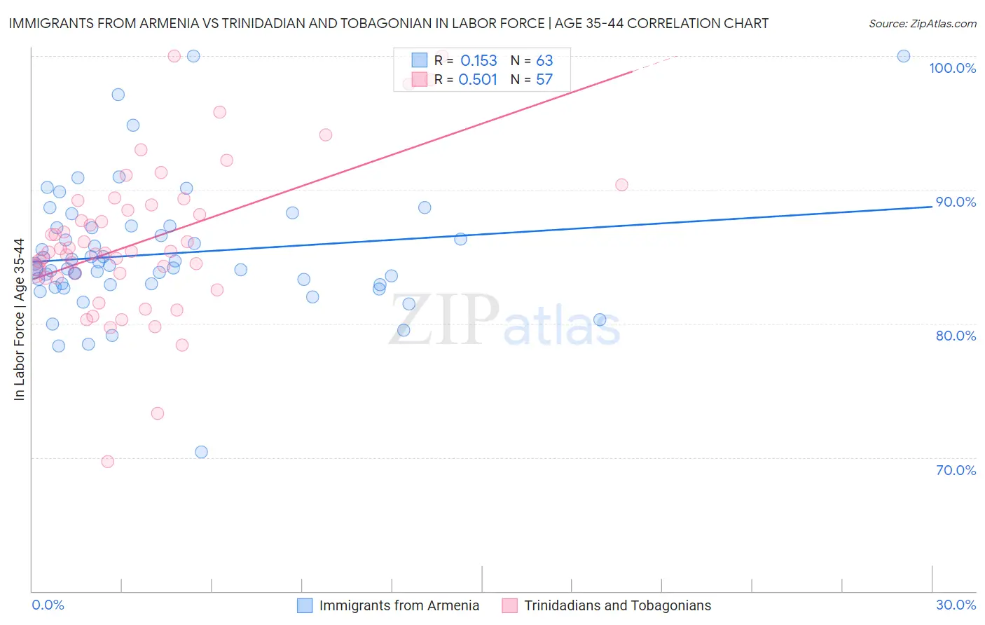Immigrants from Armenia vs Trinidadian and Tobagonian In Labor Force | Age 35-44