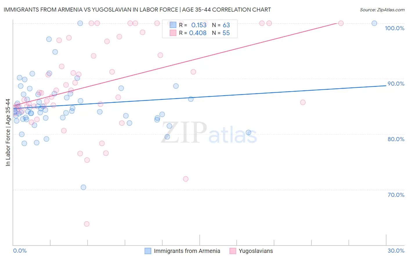 Immigrants from Armenia vs Yugoslavian In Labor Force | Age 35-44