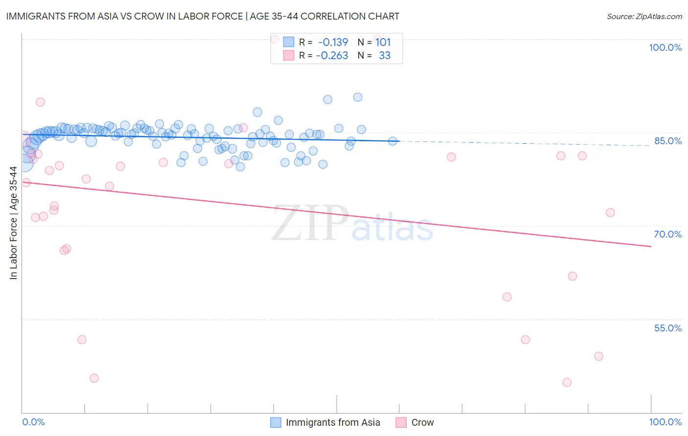 Immigrants from Asia vs Crow In Labor Force | Age 35-44