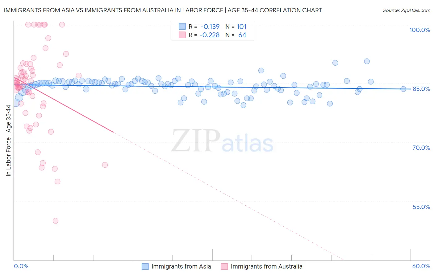 Immigrants from Asia vs Immigrants from Australia In Labor Force | Age 35-44