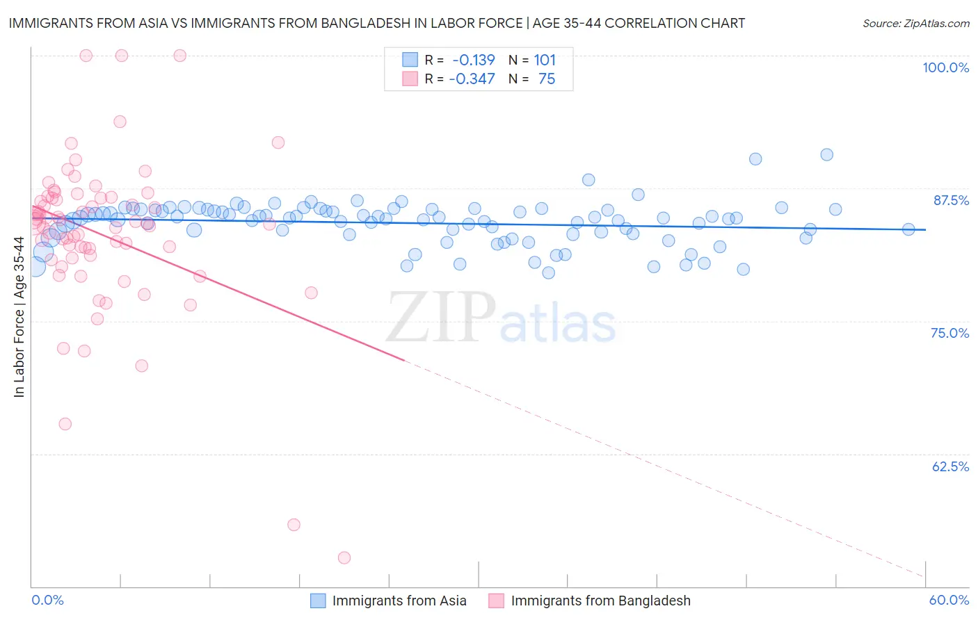 Immigrants from Asia vs Immigrants from Bangladesh In Labor Force | Age 35-44