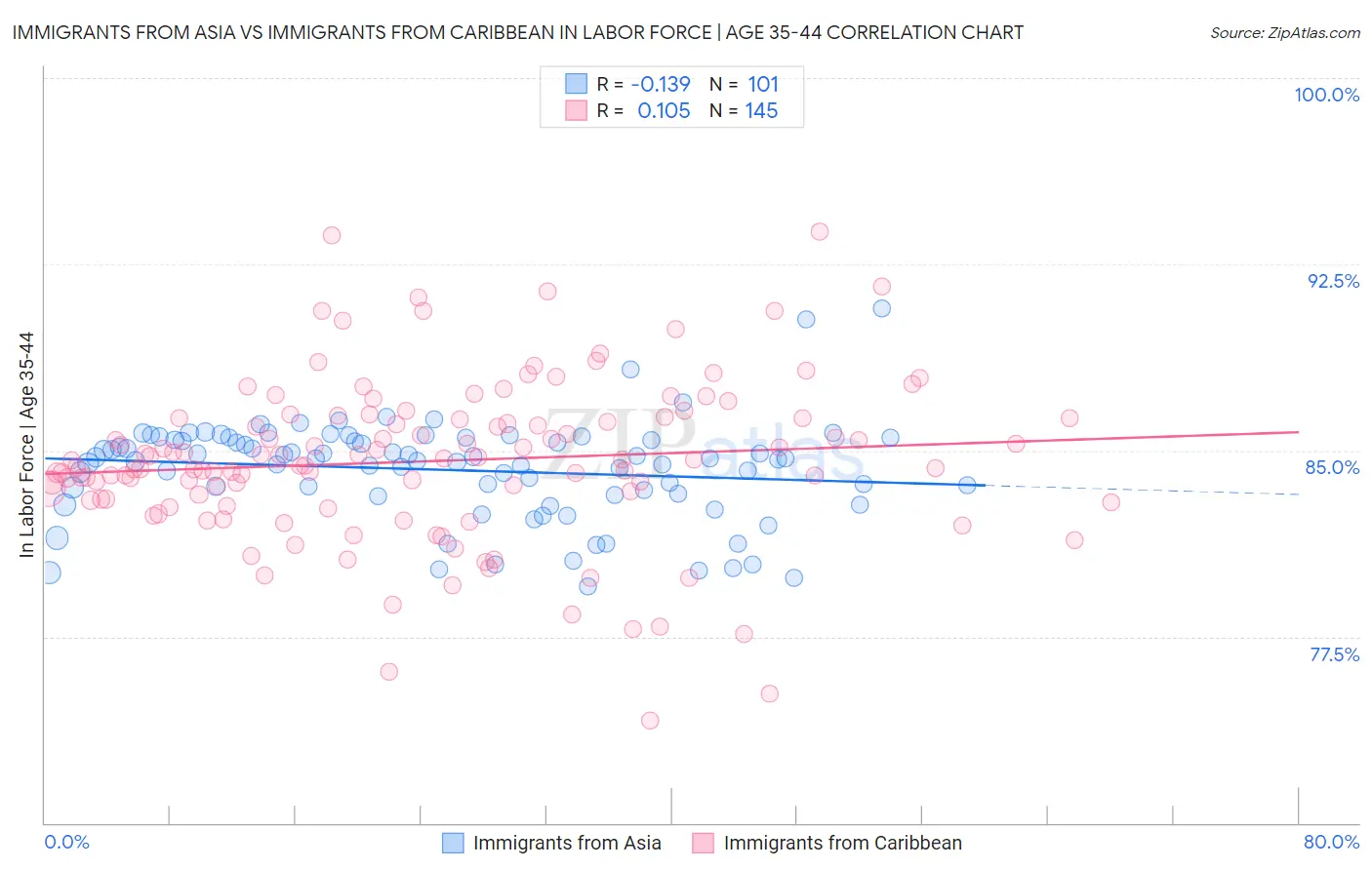 Immigrants from Asia vs Immigrants from Caribbean In Labor Force | Age 35-44