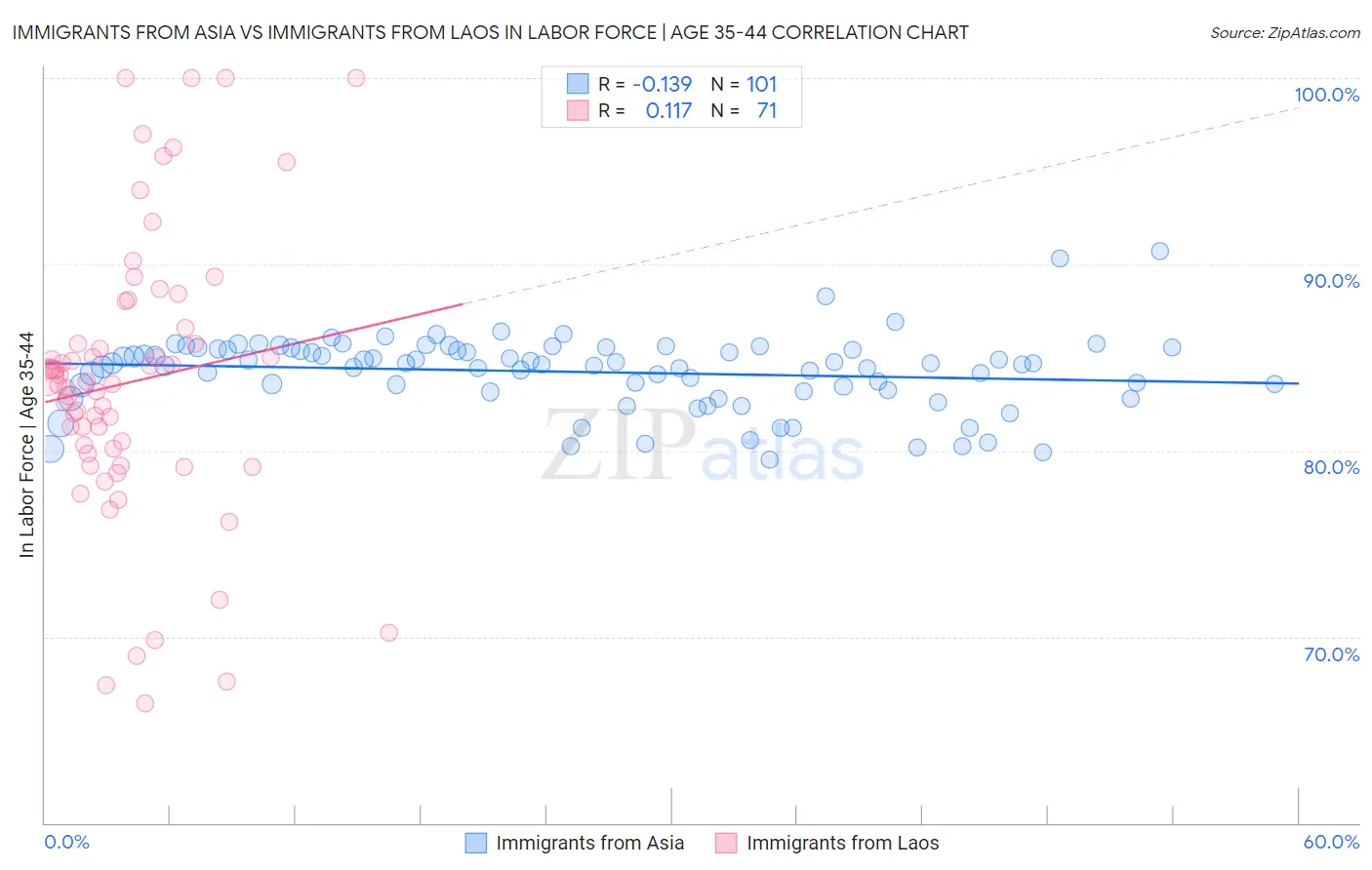 Immigrants from Asia vs Immigrants from Laos In Labor Force | Age 35-44