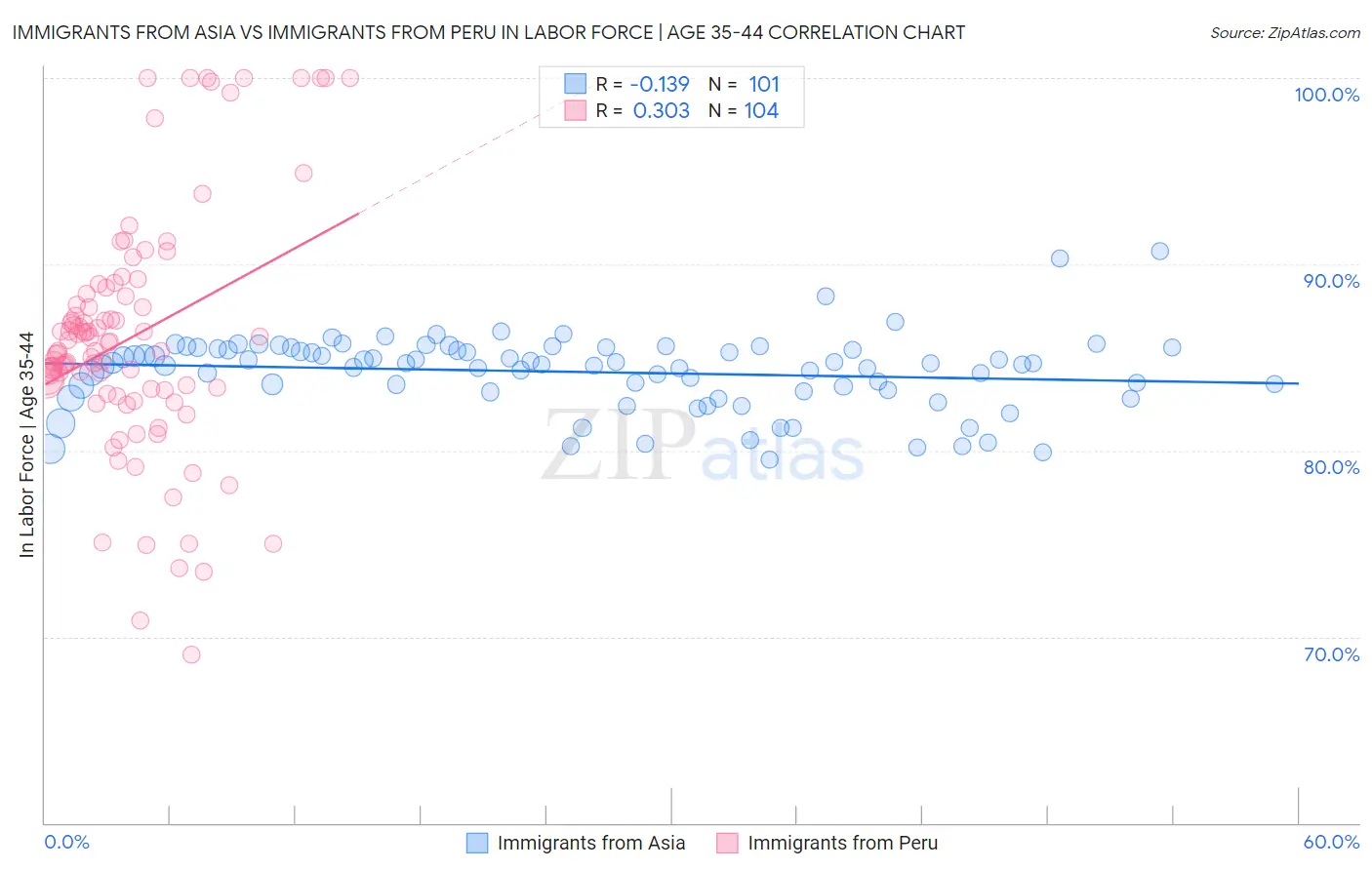 Immigrants from Asia vs Immigrants from Peru In Labor Force | Age 35-44