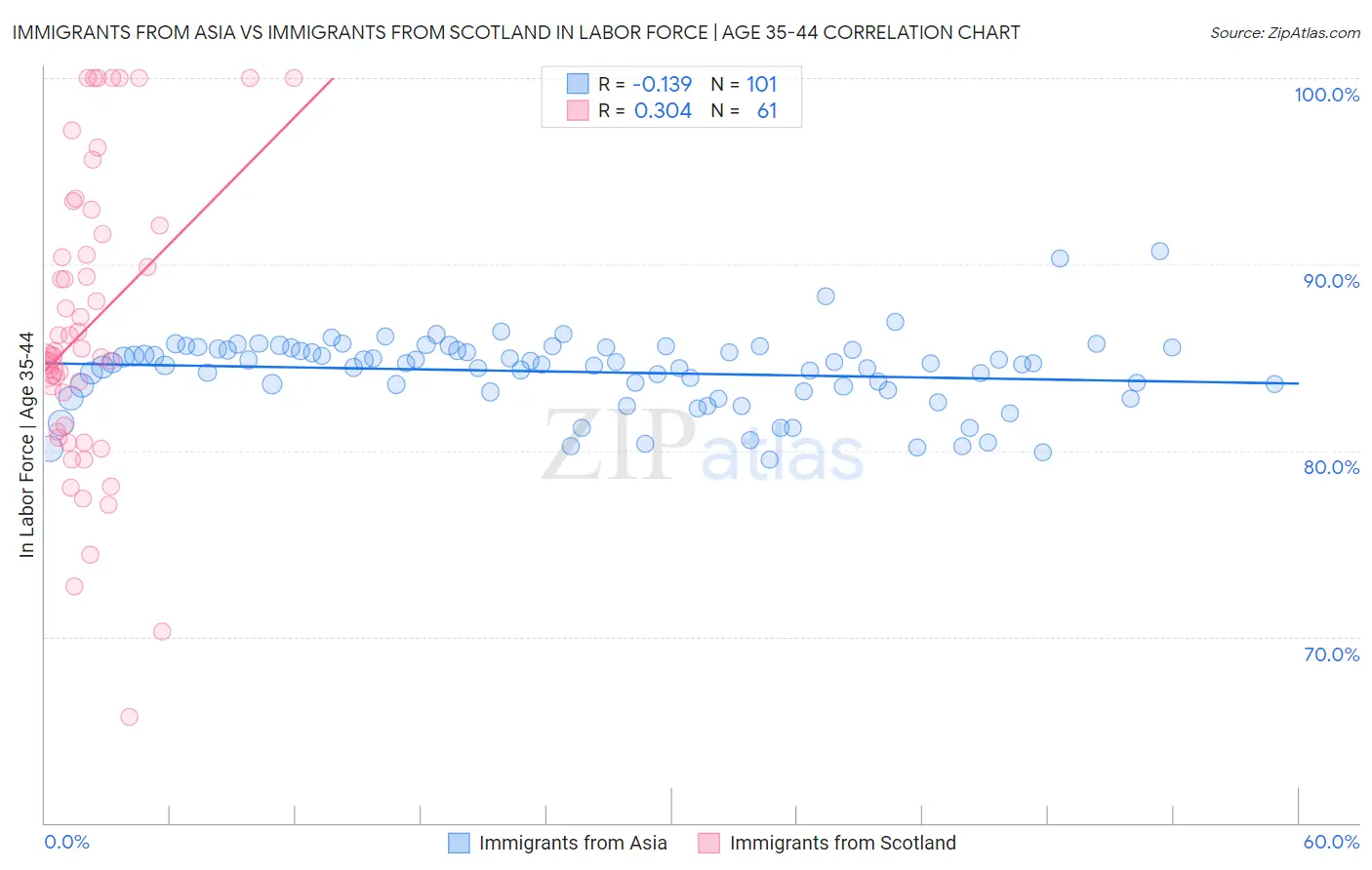 Immigrants from Asia vs Immigrants from Scotland In Labor Force | Age 35-44