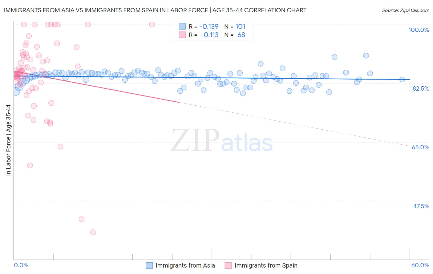 Immigrants from Asia vs Immigrants from Spain In Labor Force | Age 35-44