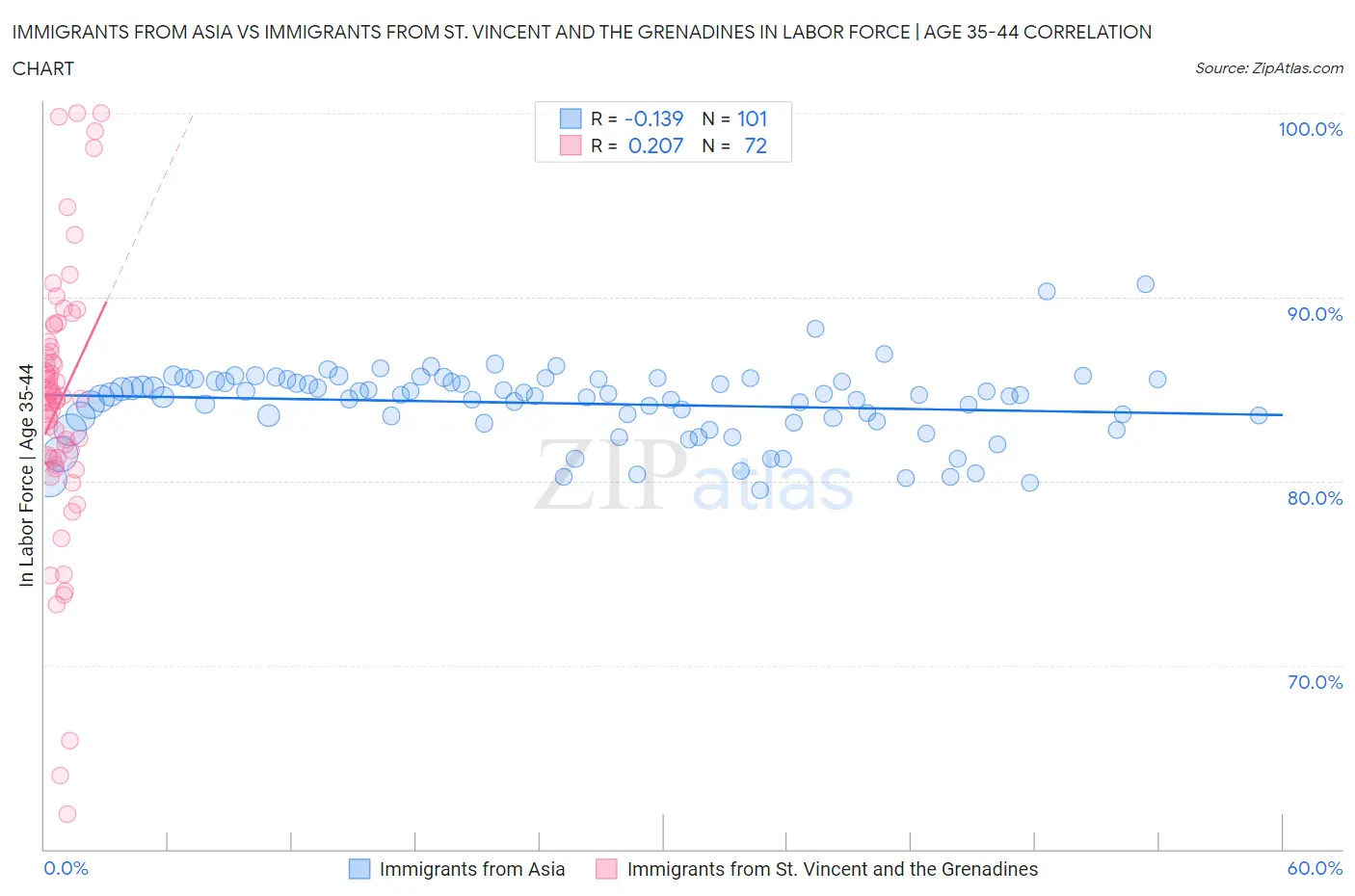 Immigrants from Asia vs Immigrants from St. Vincent and the Grenadines In Labor Force | Age 35-44