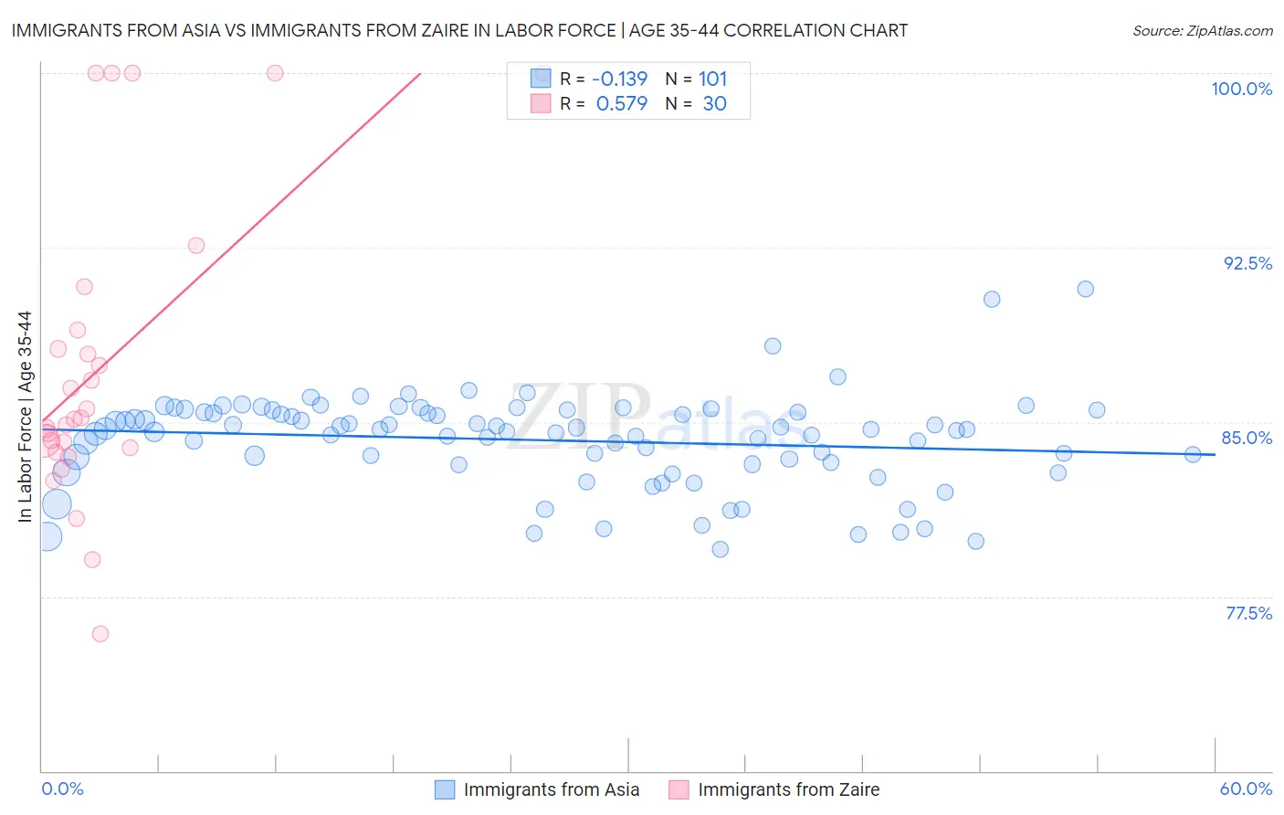 Immigrants from Asia vs Immigrants from Zaire In Labor Force | Age 35-44