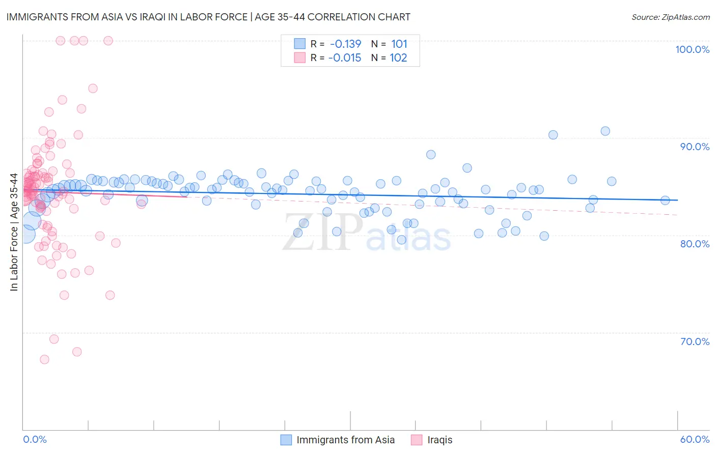 Immigrants from Asia vs Iraqi In Labor Force | Age 35-44