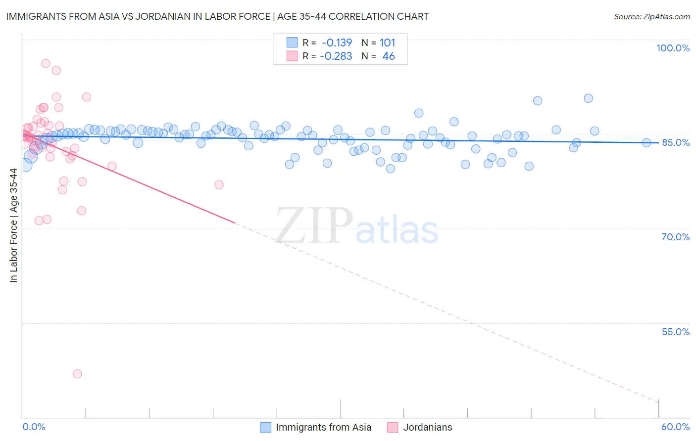 Immigrants from Asia vs Jordanian In Labor Force | Age 35-44