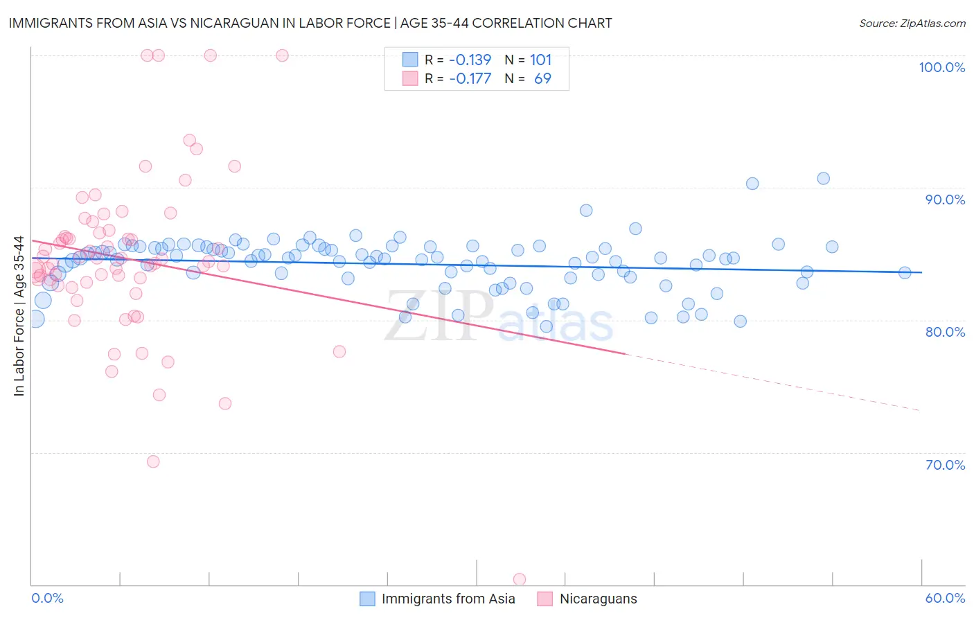 Immigrants from Asia vs Nicaraguan In Labor Force | Age 35-44