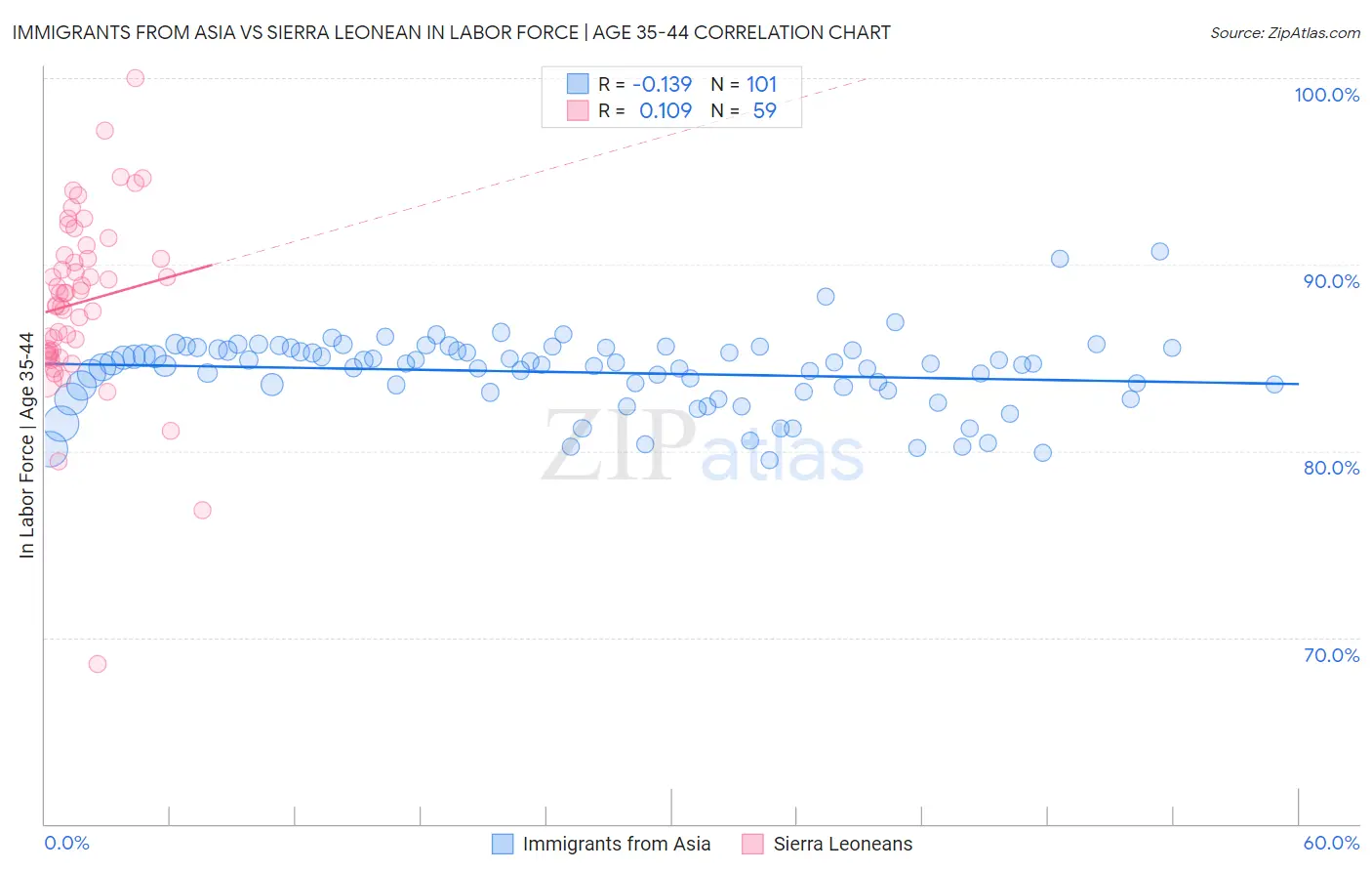 Immigrants from Asia vs Sierra Leonean In Labor Force | Age 35-44