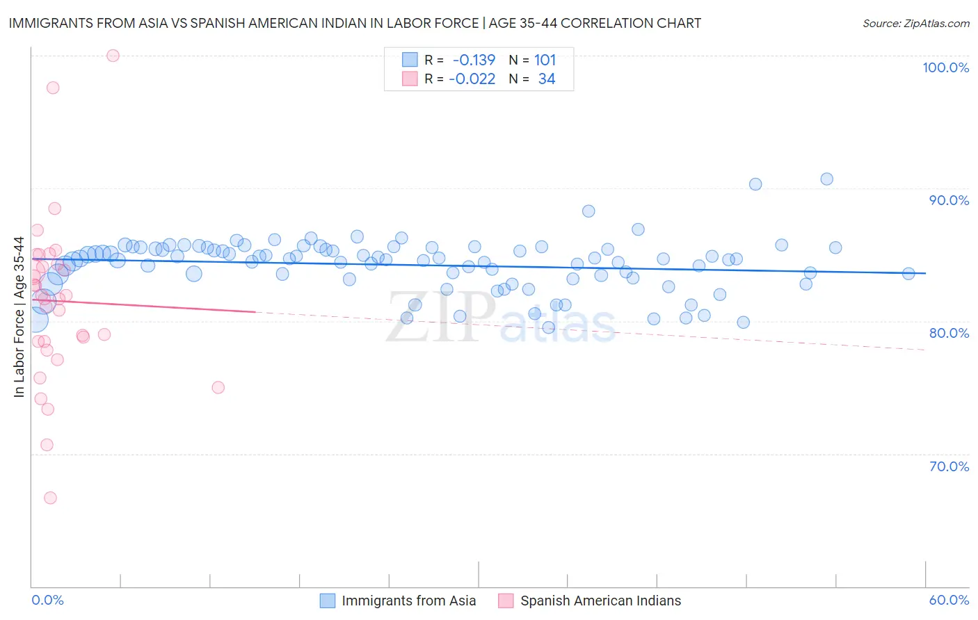 Immigrants from Asia vs Spanish American Indian In Labor Force | Age 35-44