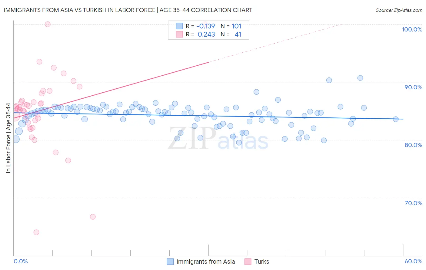 Immigrants from Asia vs Turkish In Labor Force | Age 35-44