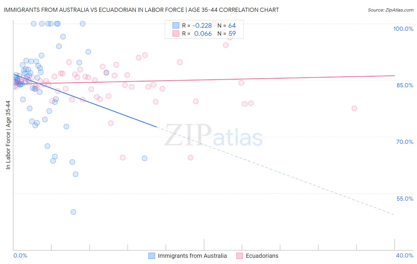 Immigrants from Australia vs Ecuadorian In Labor Force | Age 35-44
