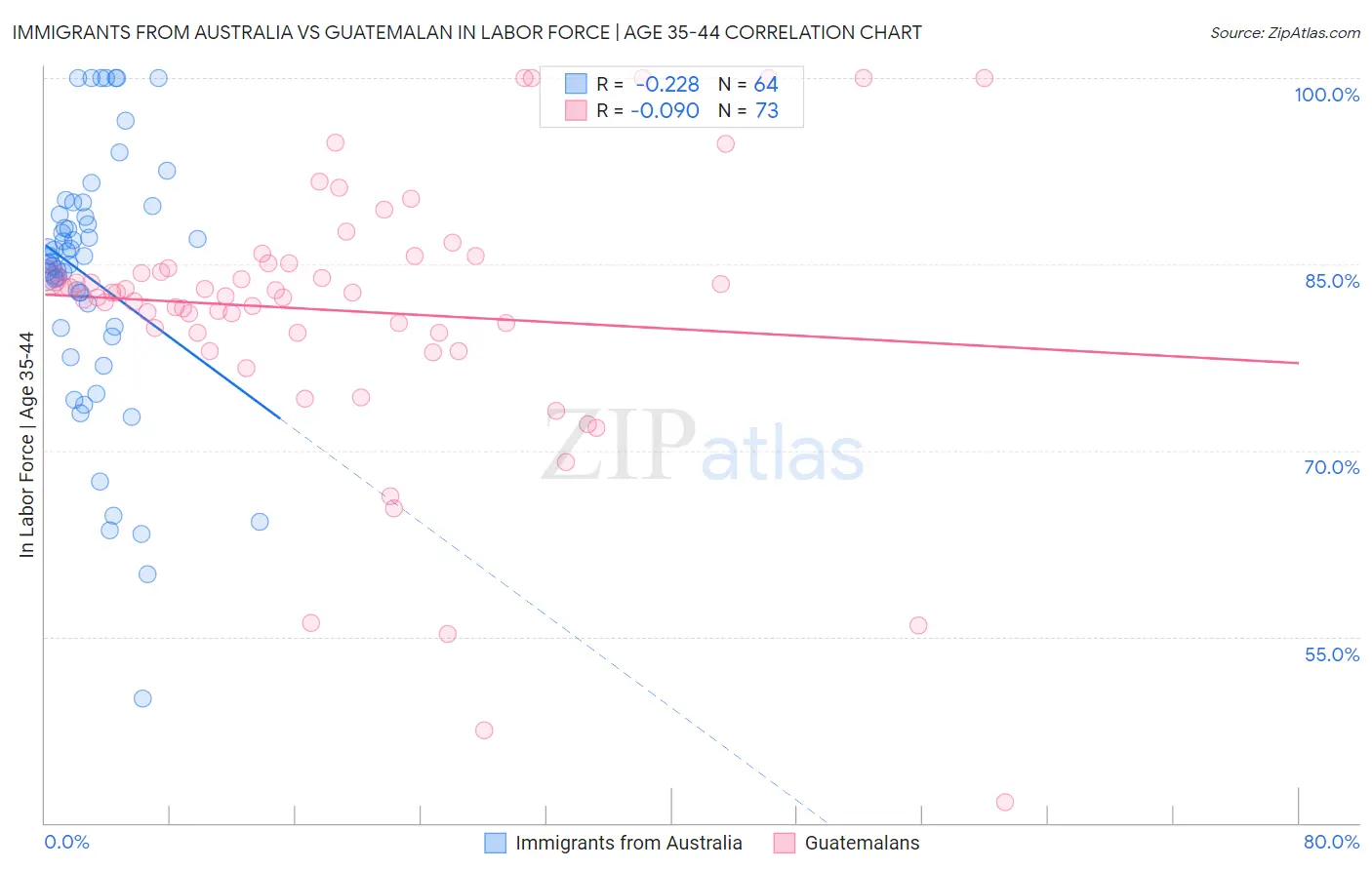 Immigrants from Australia vs Guatemalan In Labor Force | Age 35-44