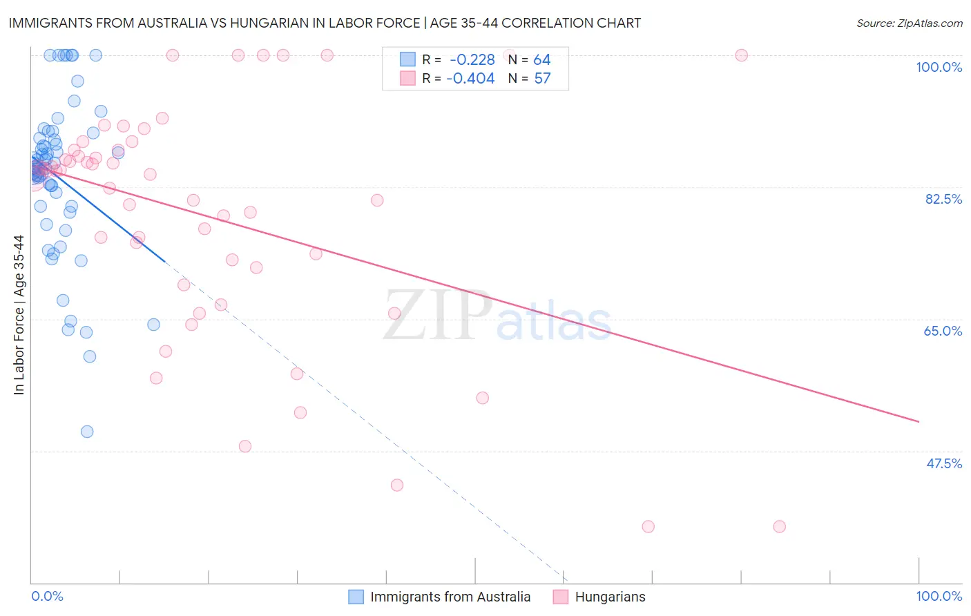 Immigrants from Australia vs Hungarian In Labor Force | Age 35-44