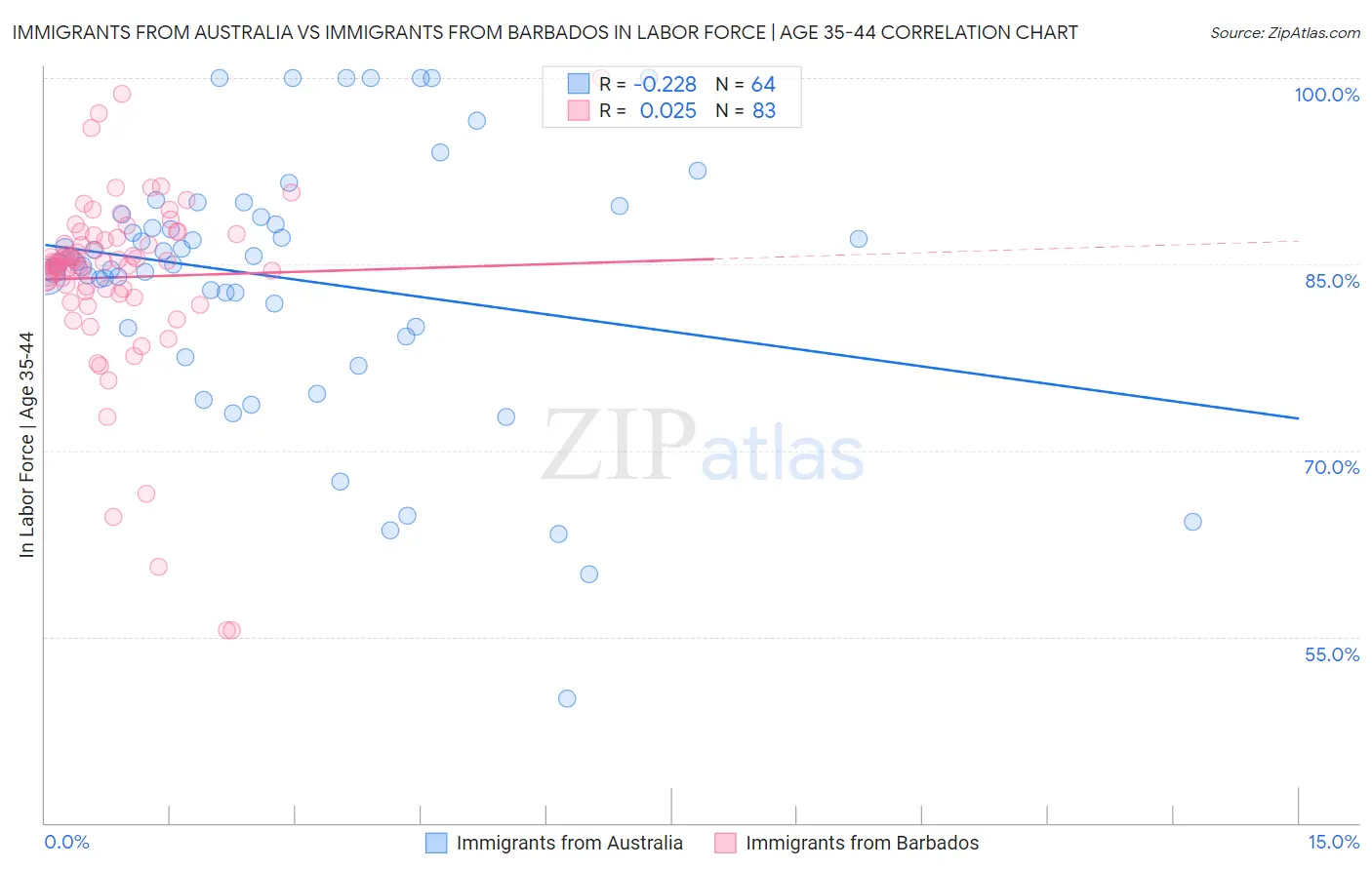 Immigrants from Australia vs Immigrants from Barbados In Labor Force | Age 35-44