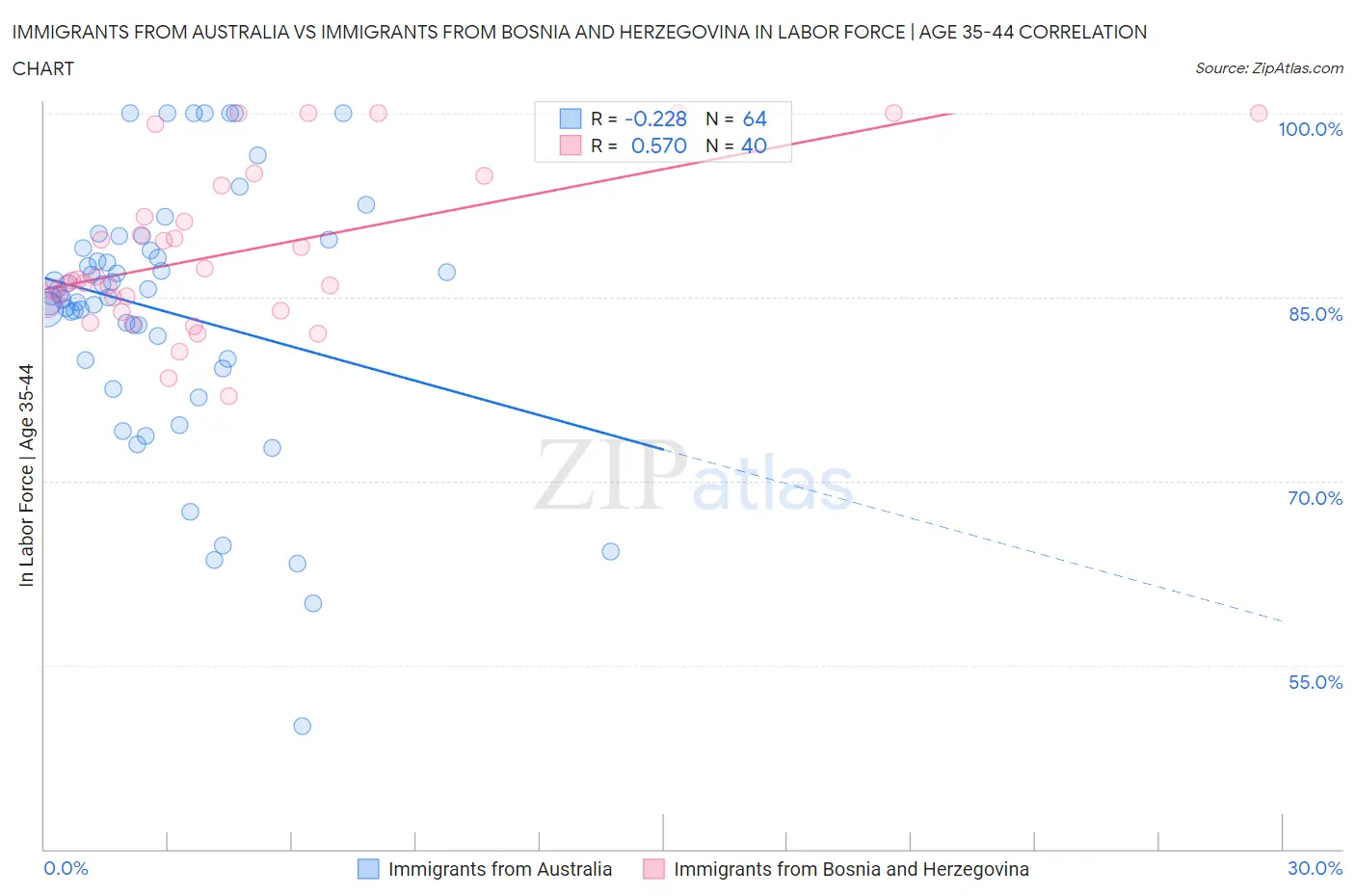 Immigrants from Australia vs Immigrants from Bosnia and Herzegovina In Labor Force | Age 35-44