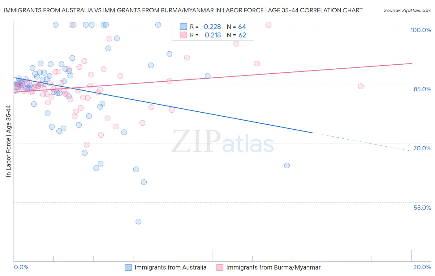 Immigrants from Australia vs Immigrants from Burma/Myanmar In Labor Force | Age 35-44