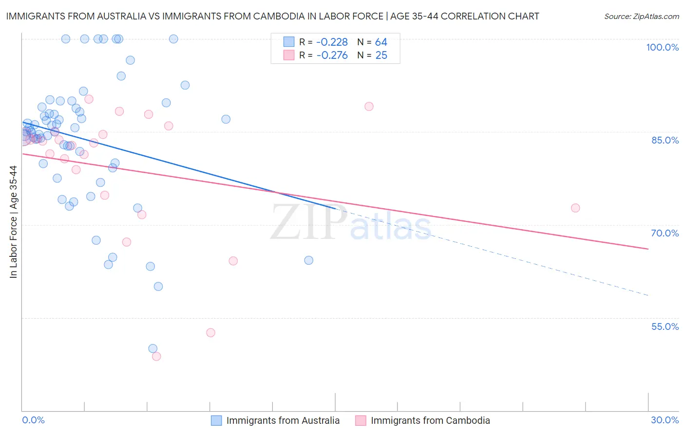Immigrants from Australia vs Immigrants from Cambodia In Labor Force | Age 35-44