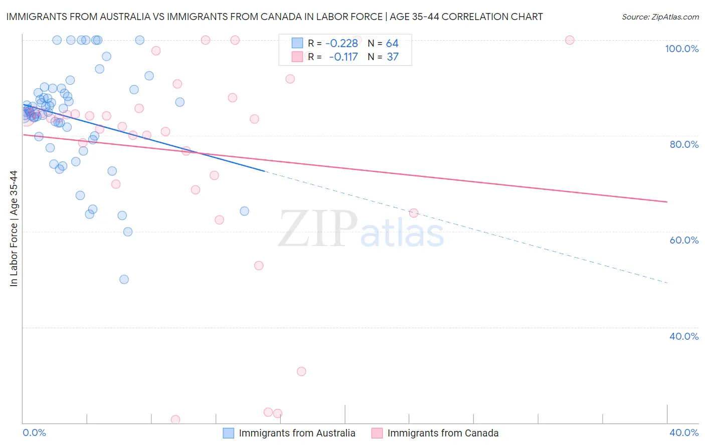 Immigrants from Australia vs Immigrants from Canada In Labor Force | Age 35-44