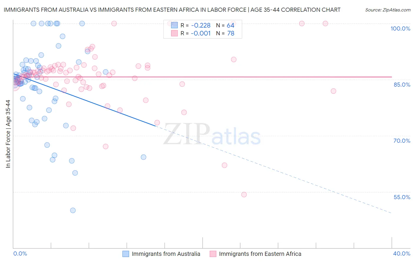 Immigrants from Australia vs Immigrants from Eastern Africa In Labor Force | Age 35-44