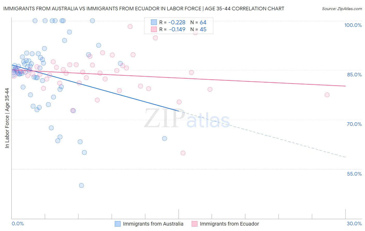 Immigrants from Australia vs Immigrants from Ecuador In Labor Force | Age 35-44