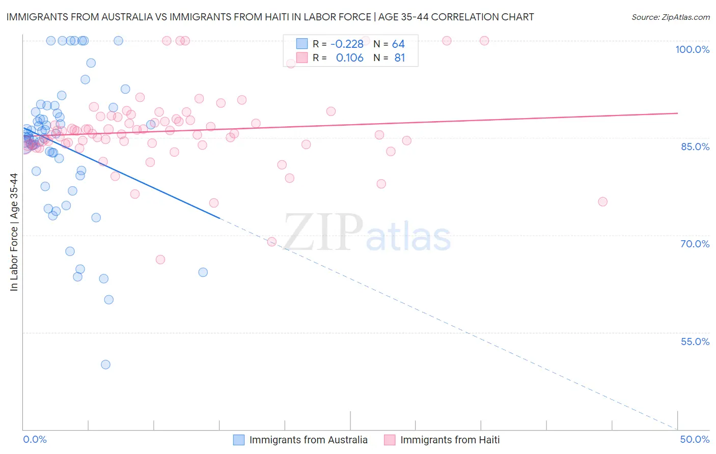 Immigrants from Australia vs Immigrants from Haiti In Labor Force | Age 35-44