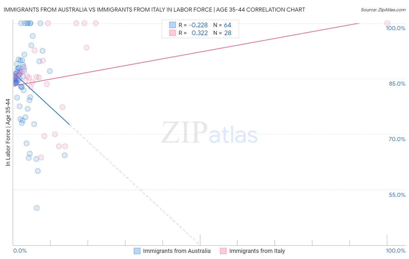 Immigrants from Australia vs Immigrants from Italy In Labor Force | Age 35-44