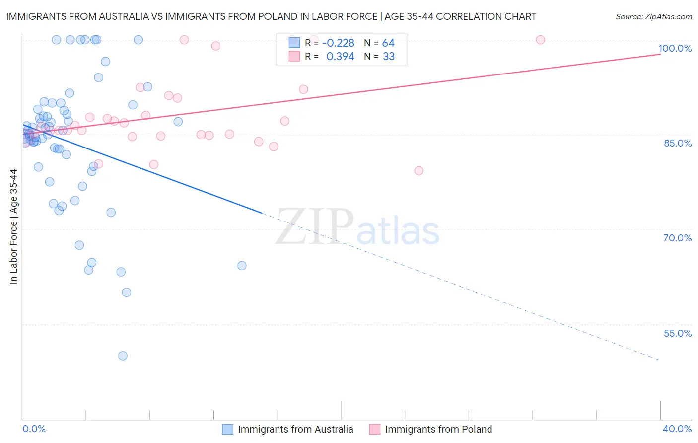 Immigrants from Australia vs Immigrants from Poland In Labor Force | Age 35-44