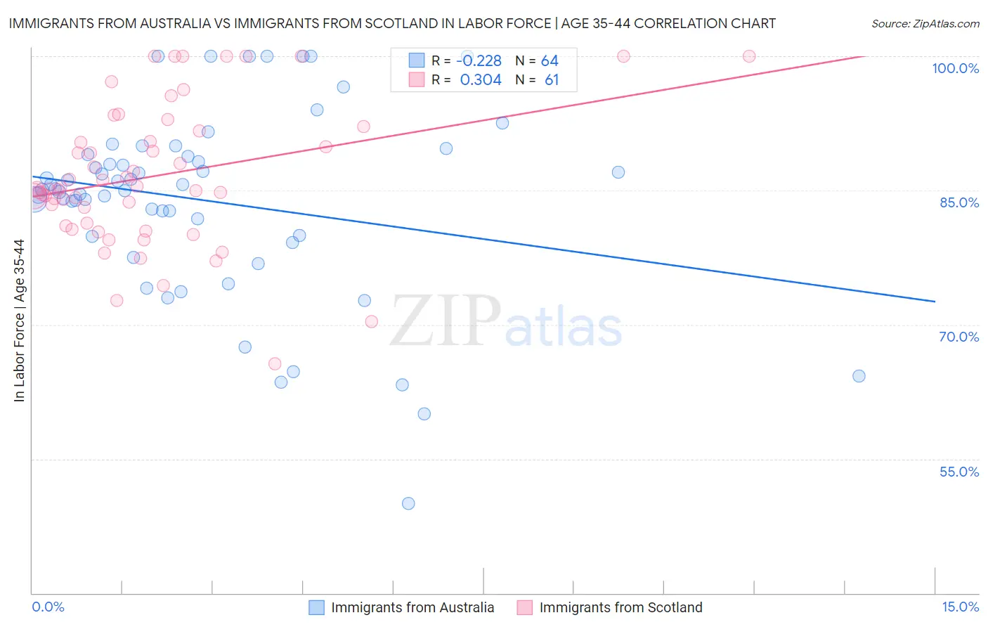 Immigrants from Australia vs Immigrants from Scotland In Labor Force | Age 35-44
