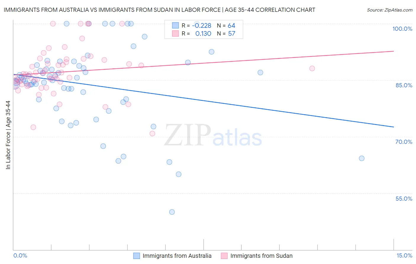 Immigrants from Australia vs Immigrants from Sudan In Labor Force | Age 35-44