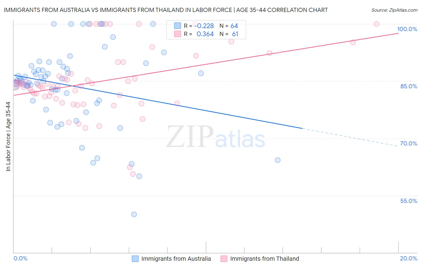 Immigrants from Australia vs Immigrants from Thailand In Labor Force | Age 35-44